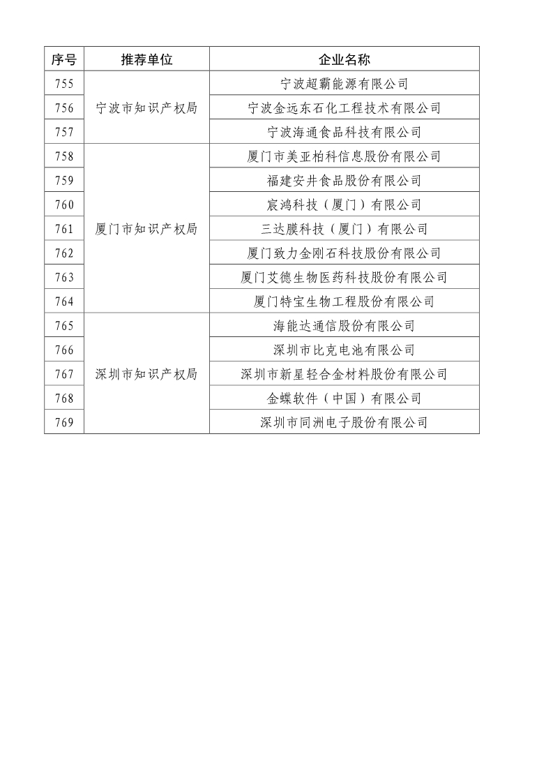 剛剛！國知局公布2019年度國家知識產(chǎn)權(quán)優(yōu)勢示范企業(yè)評審和復(fù)驗(yàn)結(jié)果