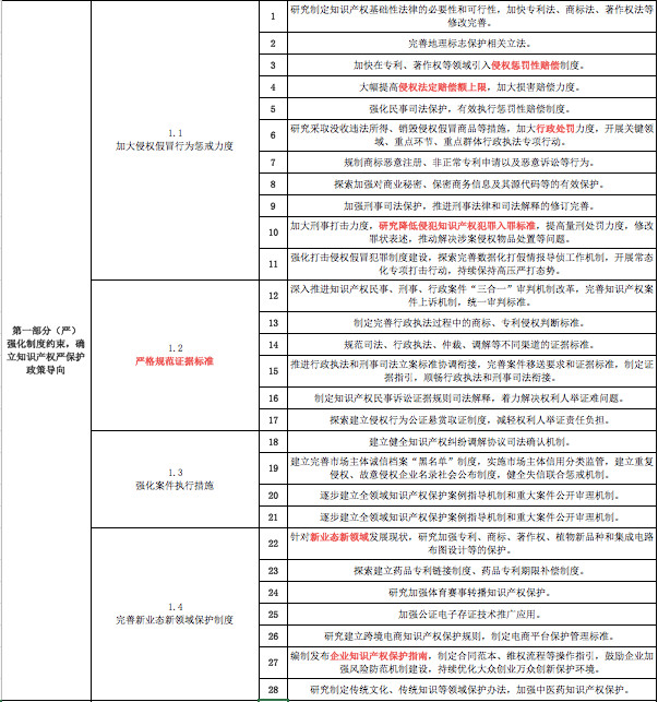 一份《意見》怎么讓知識產(chǎn)權(quán)界嗨起來的