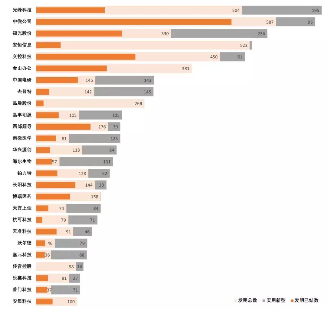 跟蹤56家科創(chuàng)板企業(yè)，從專(zhuān)利技術(shù)角度曬一曬他們的技術(shù)家底！