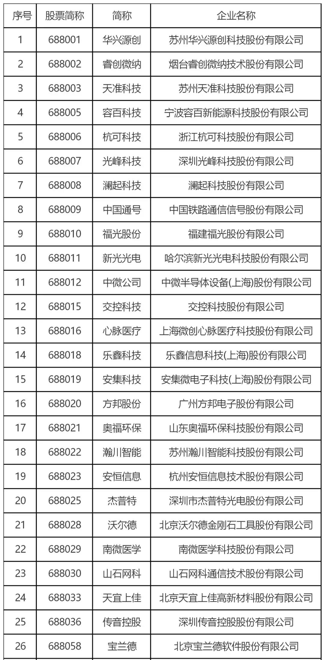 跟蹤56家科創(chuàng)板企業(yè)，從專(zhuān)利技術(shù)角度曬一曬他們的技術(shù)家底！