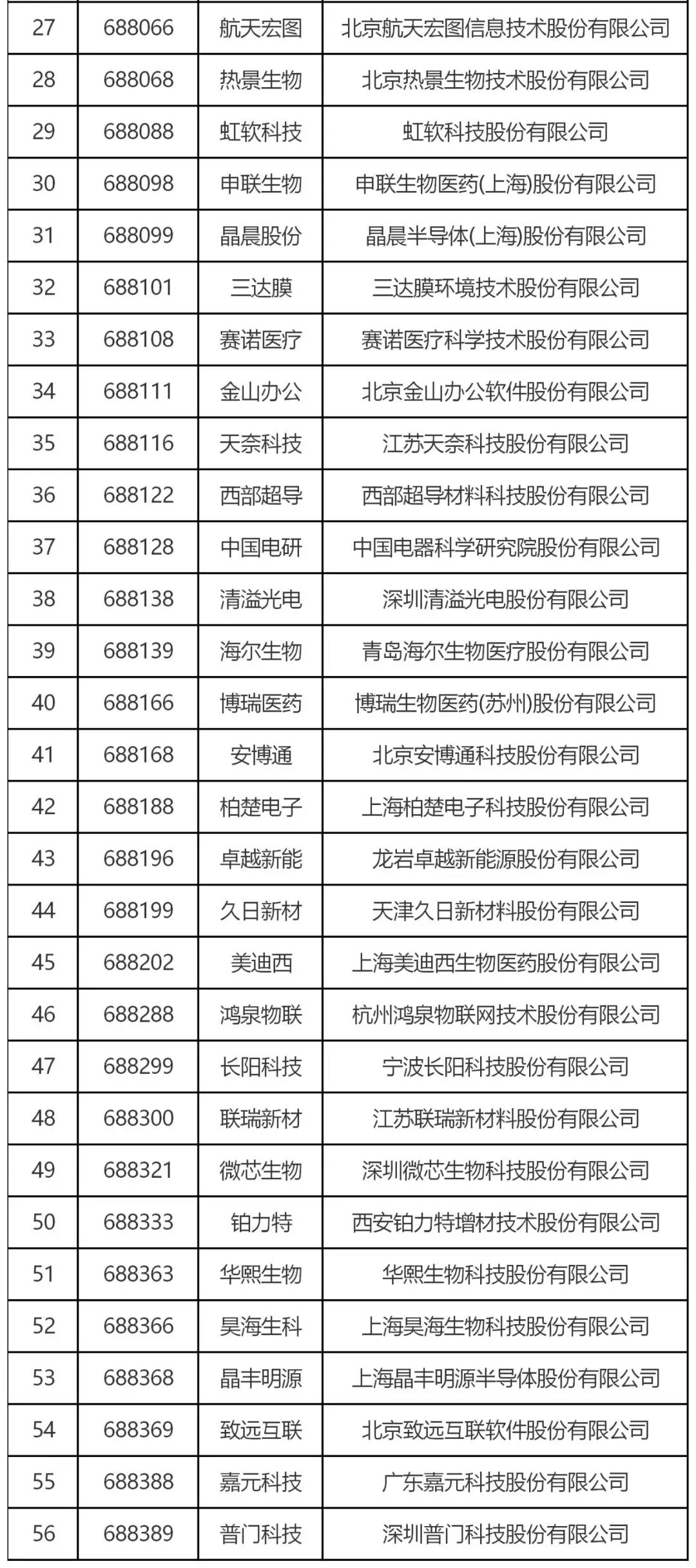 跟蹤56家科創(chuàng)板企業(yè)，從專(zhuān)利技術(shù)角度曬一曬他們的技術(shù)家底！