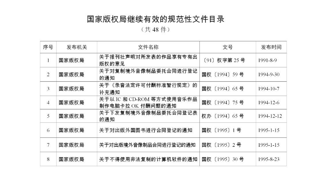 #晨報(bào)#《關(guān)于強(qiáng)化知識產(chǎn)權(quán)保護(hù)的意見》文件單行本，即日起在全國新華書店發(fā)行；國家版權(quán)局關(guān)于公布繼續(xù)有效的規(guī)范性文件目錄的公告