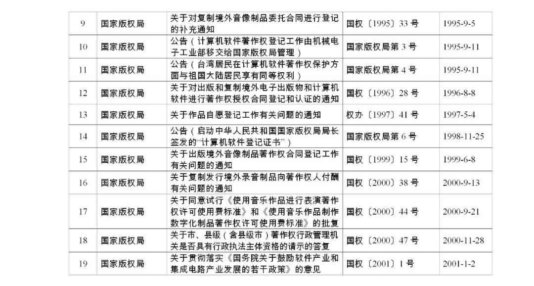 #晨報#《關(guān)于強化知識產(chǎn)權(quán)保護的意見》文件單行本，即日起在全國新華書店發(fā)行；國家版權(quán)局關(guān)于公布繼續(xù)有效的規(guī)范性文件目錄的公告