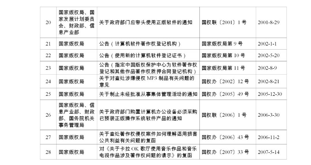 #晨報(bào)#《關(guān)于強(qiáng)化知識產(chǎn)權(quán)保護(hù)的意見》文件單行本，即日起在全國新華書店發(fā)行；國家版權(quán)局關(guān)于公布繼續(xù)有效的規(guī)范性文件目錄的公告