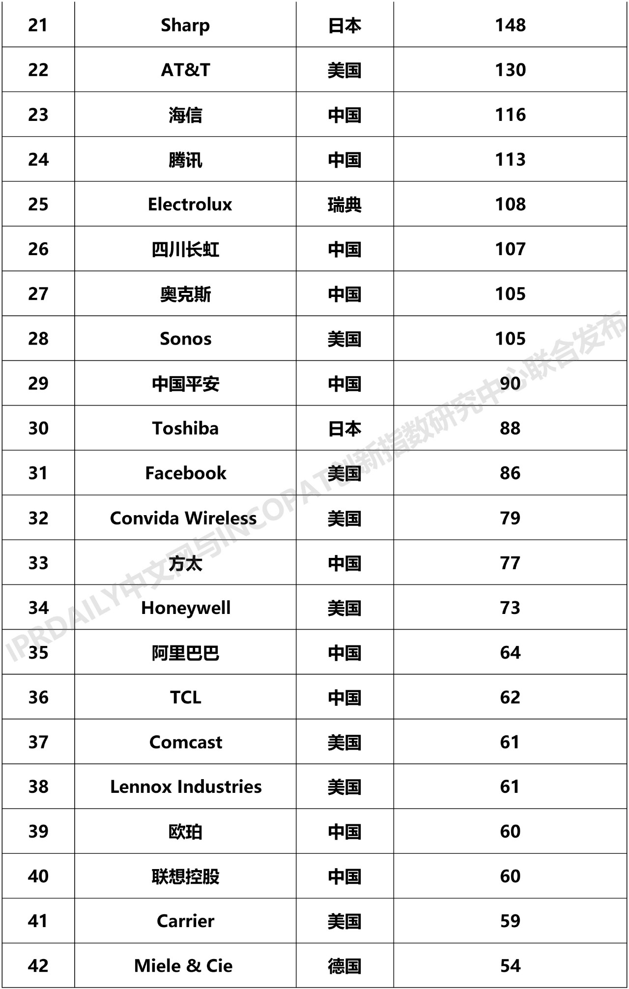 2019年全球智慧家庭發(fā)明專利排行榜（TOP100）