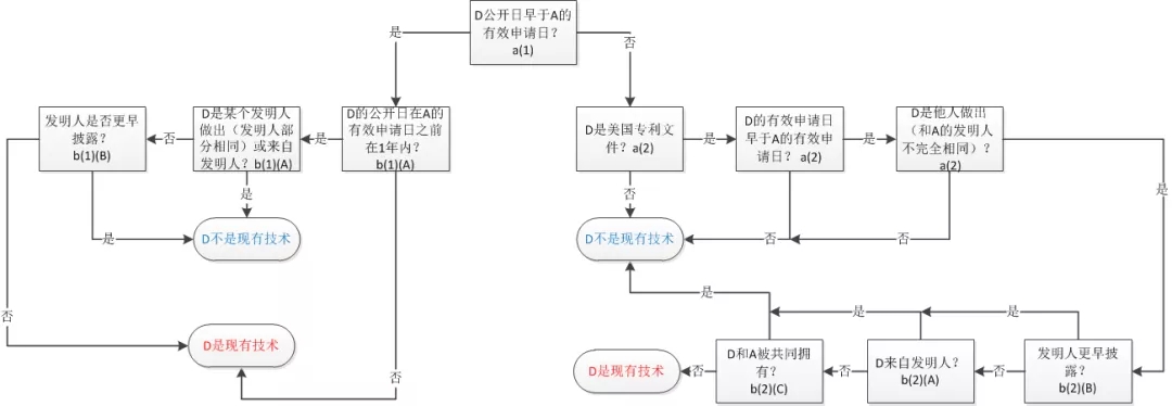 美國審查中認(rèn)定現(xiàn)有技術(shù)的方法