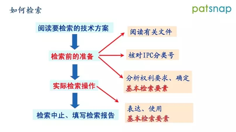 ?前國知局審查員分享：如何制定檢索策略，快速命中對比文件？