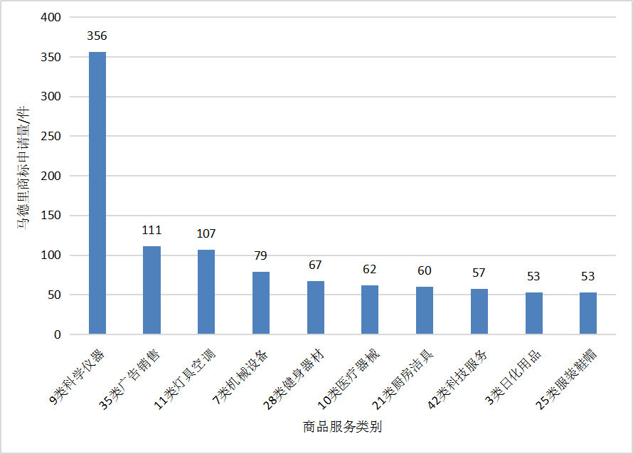 2018廣東省馬德里商標(biāo)國(guó)際注冊(cè)數(shù)據(jù)報(bào)告