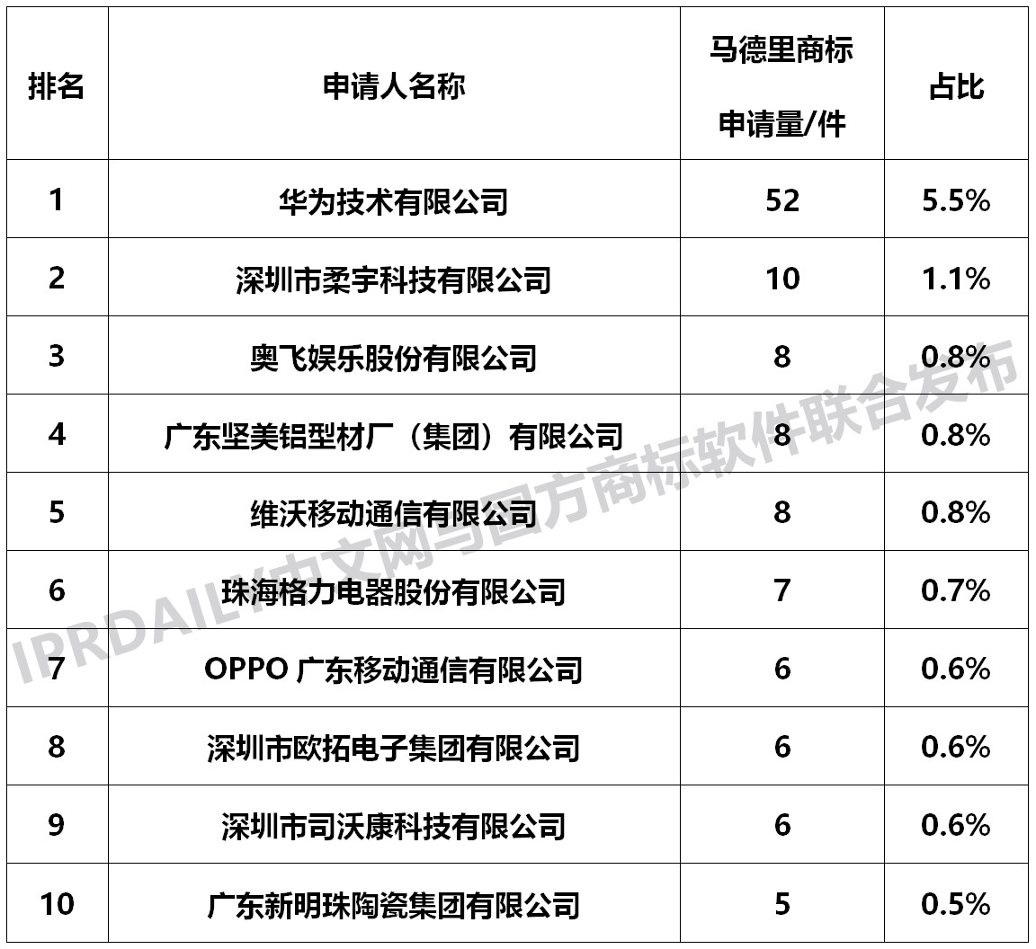 2018廣東省馬德里商標(biāo)國(guó)際注冊(cè)數(shù)據(jù)報(bào)告