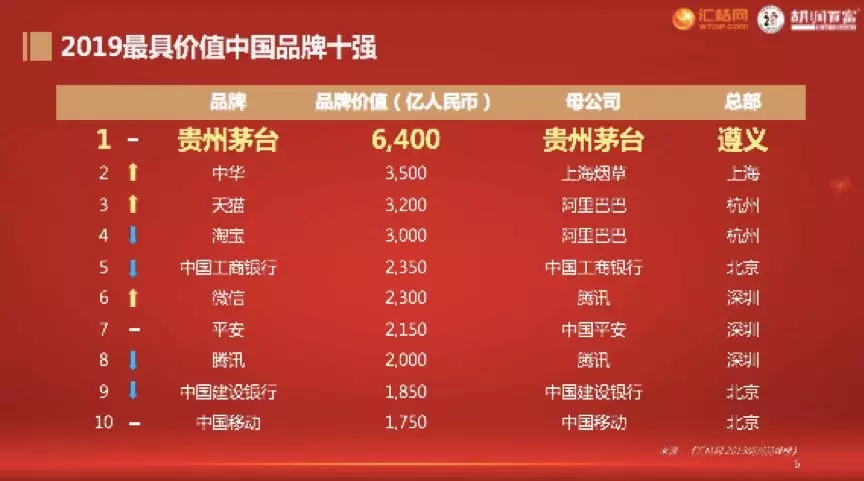 2019 國際知商節(jié)丨匯桔聯(lián)合胡潤研究院發(fā)布《匯桔網(wǎng)·2019胡潤品牌榜》：知識產(chǎn)權(quán)讓品牌之光穿越周期