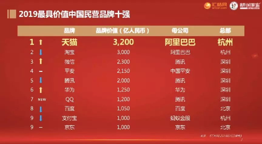 2019 國際知商節(jié)丨匯桔聯(lián)合胡潤研究院發(fā)布《匯桔網(wǎng)·2019胡潤品牌榜》：知識產(chǎn)權(quán)讓品牌之光穿越周期