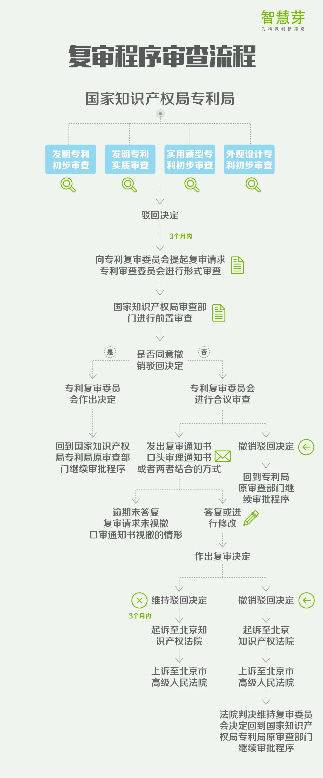 一張圖讀懂8大專利流程指南：PCT申請(qǐng)、復(fù)審程序?qū)彶椤? title=