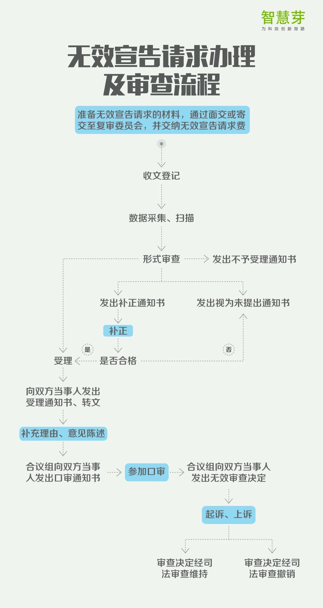 一張圖讀懂8大專利流程指南：PCT申請(qǐng)、復(fù)審程序?qū)彶椤? title=