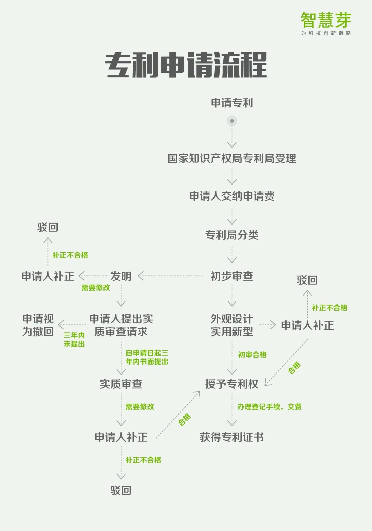 一張圖讀懂8大專利流程指南：PCT申請、復(fù)審程序?qū)彶椤? title=