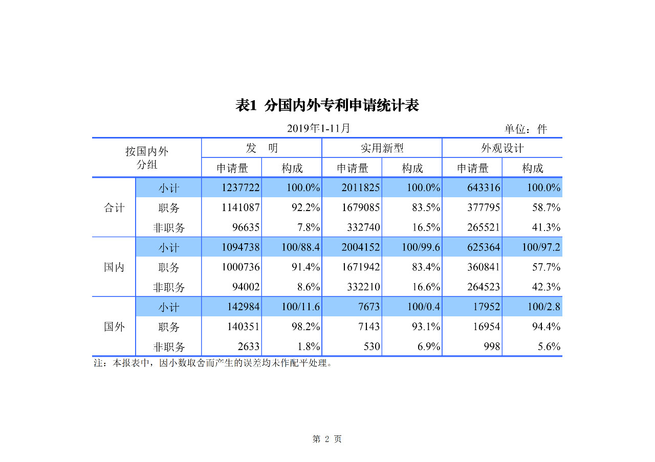 國知局發(fā)布2019年1-11月「專利、商標、地理標志」統(tǒng)計數(shù)據(jù)