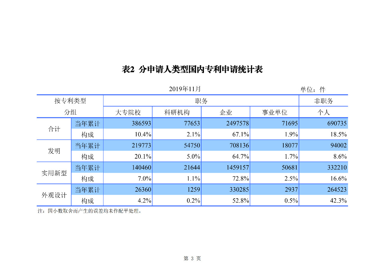 國知局發(fā)布2019年1-11月「專利、商標、地理標志」統(tǒng)計數(shù)據(jù)