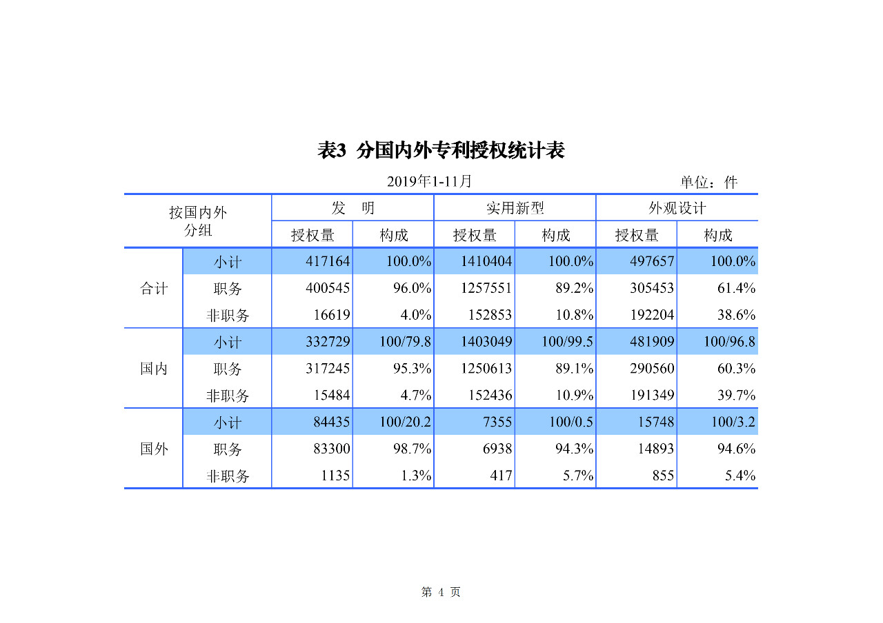 國知局發(fā)布2019年1-11月「專利、商標、地理標志」統(tǒng)計數(shù)據(jù)