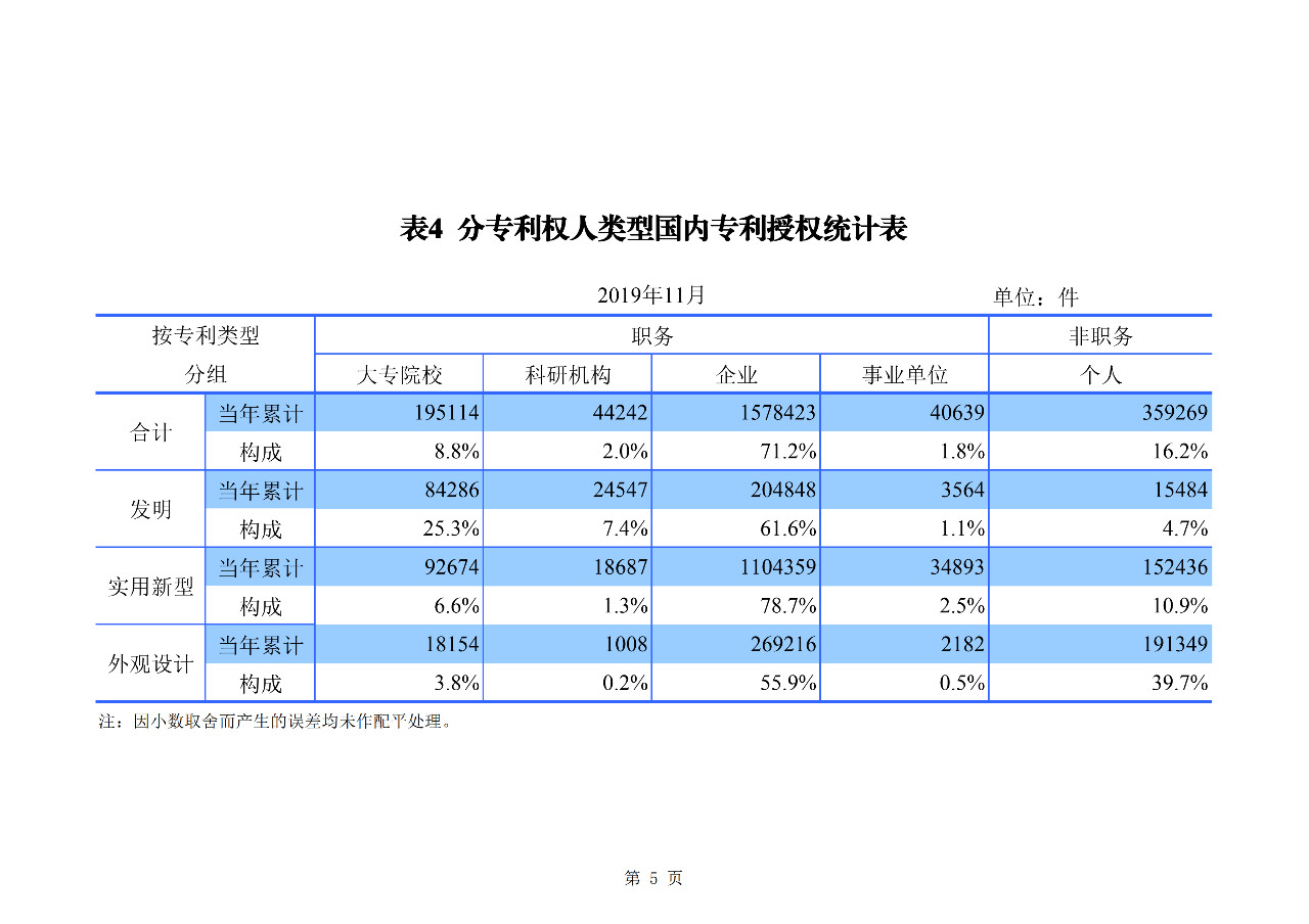 國知局發(fā)布2019年1-11月「專利、商標、地理標志」統(tǒng)計數(shù)據(jù)