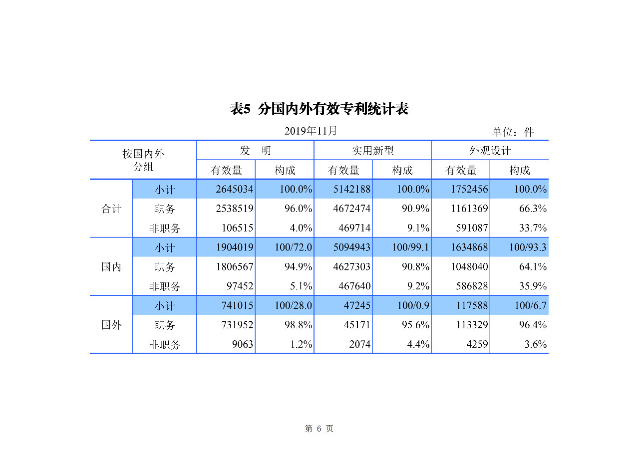 國知局發(fā)布2019年1-11月「專利、商標、地理標志」統(tǒng)計數(shù)據(jù)