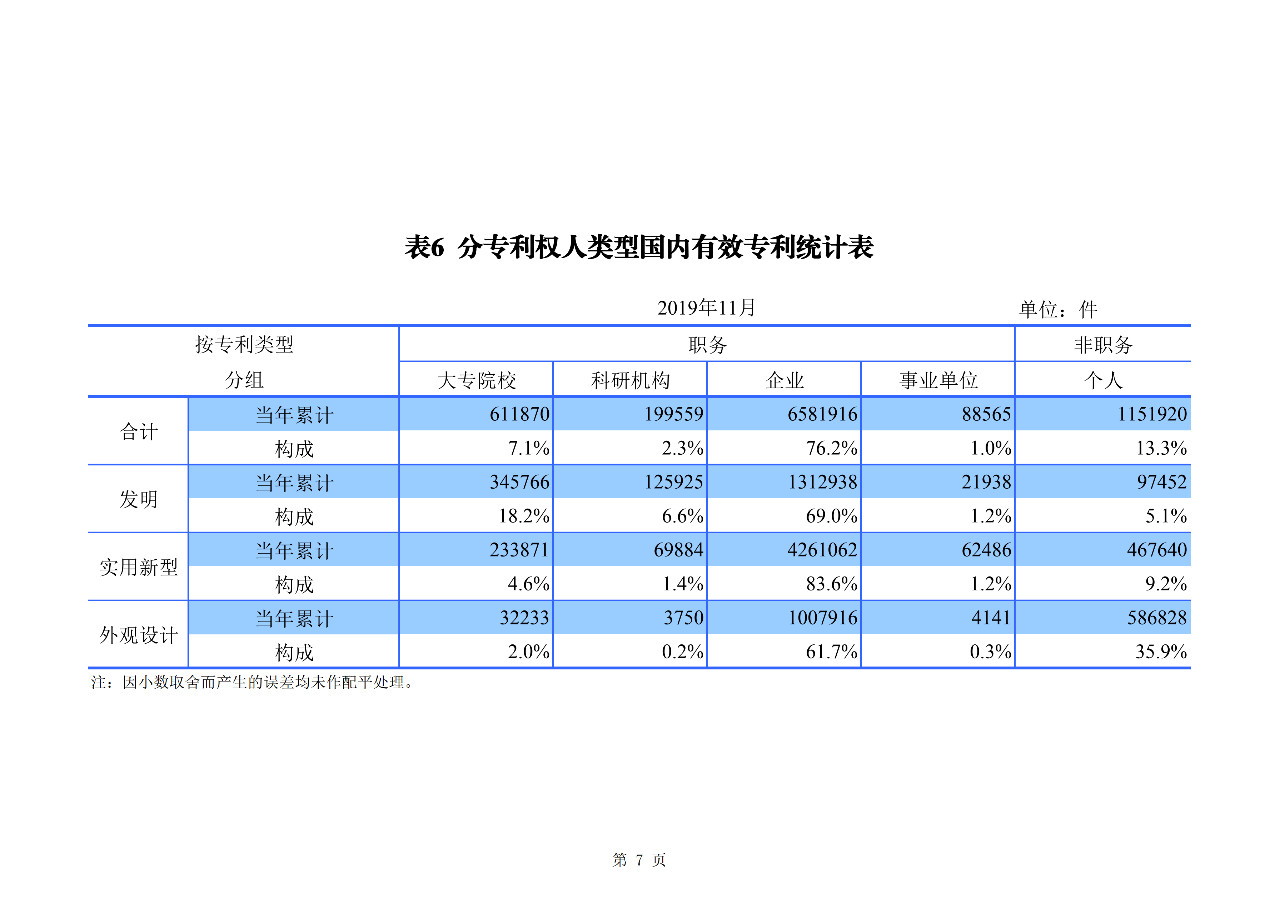 國知局發(fā)布2019年1-11月「專利、商標、地理標志」統(tǒng)計數(shù)據(jù)