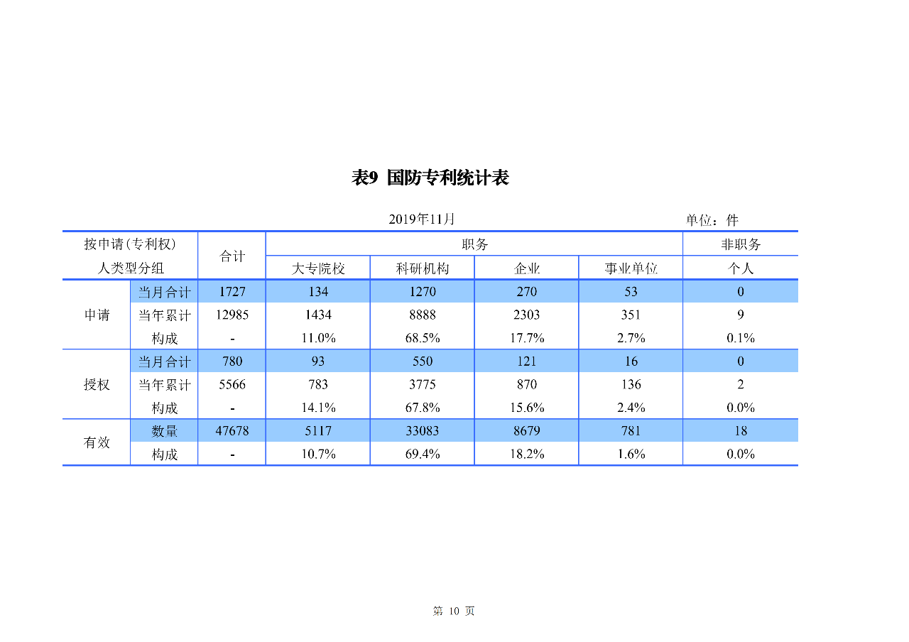 國知局發(fā)布2019年1-11月「專利、商標、地理標志」統(tǒng)計數(shù)據(jù)