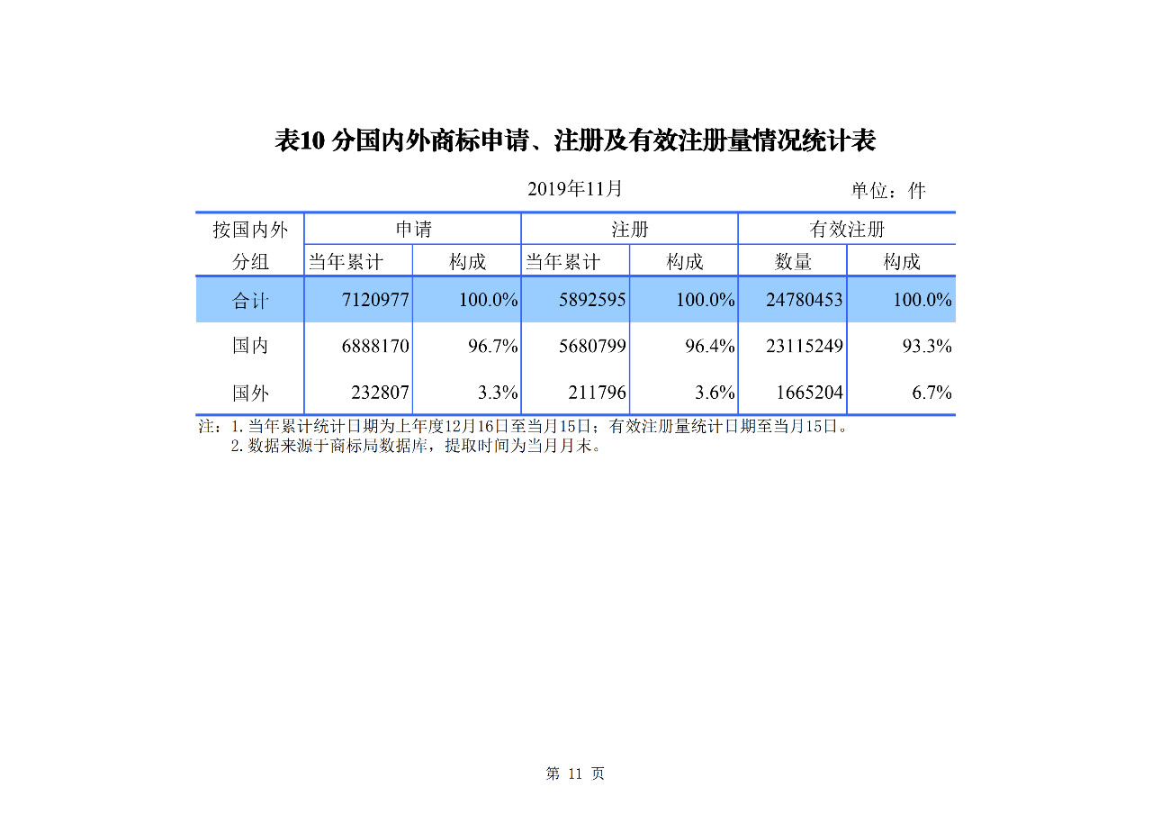 國知局發(fā)布2019年1-11月「專利、商標、地理標志」統(tǒng)計數(shù)據(jù)