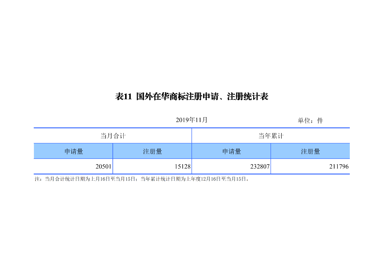 國知局發(fā)布2019年1-11月「專利、商標、地理標志」統(tǒng)計數(shù)據(jù)