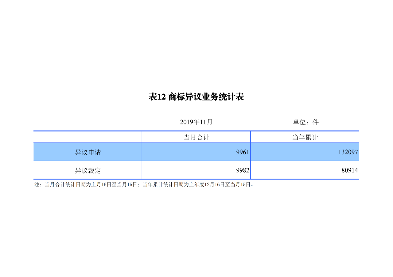 國知局發(fā)布2019年1-11月「專利、商標、地理標志」統(tǒng)計數(shù)據(jù)