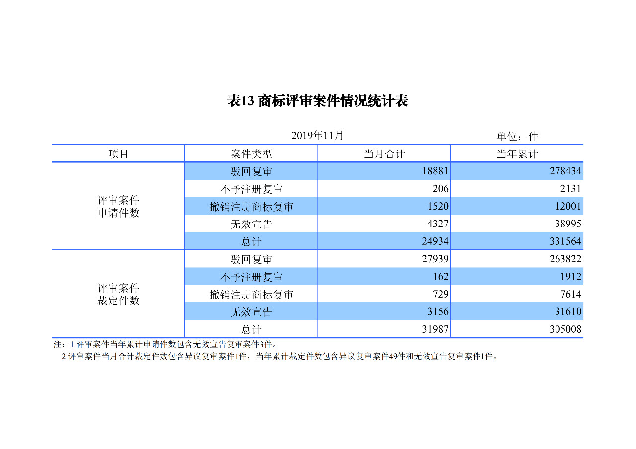 國知局發(fā)布2019年1-11月「專利、商標、地理標志」統(tǒng)計數(shù)據(jù)