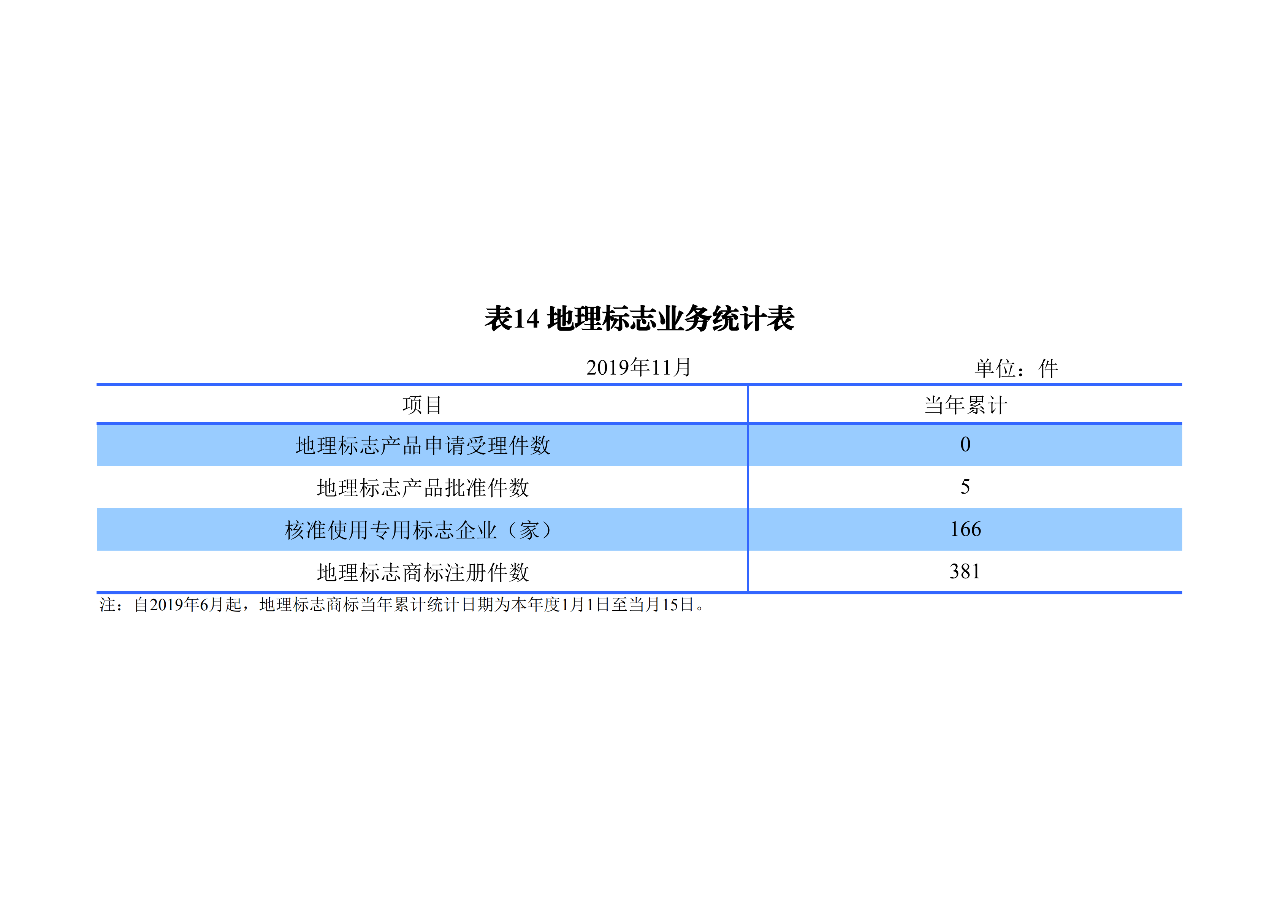 國知局發(fā)布2019年1-11月「專利、商標、地理標志」統(tǒng)計數(shù)據(jù)