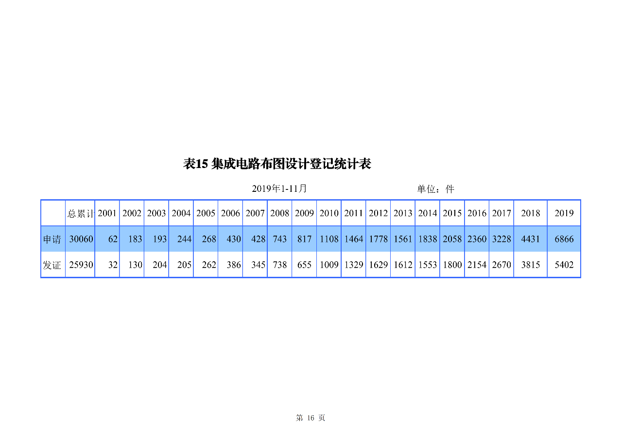 國知局發(fā)布2019年1-11月「專利、商標、地理標志」統(tǒng)計數(shù)據(jù)