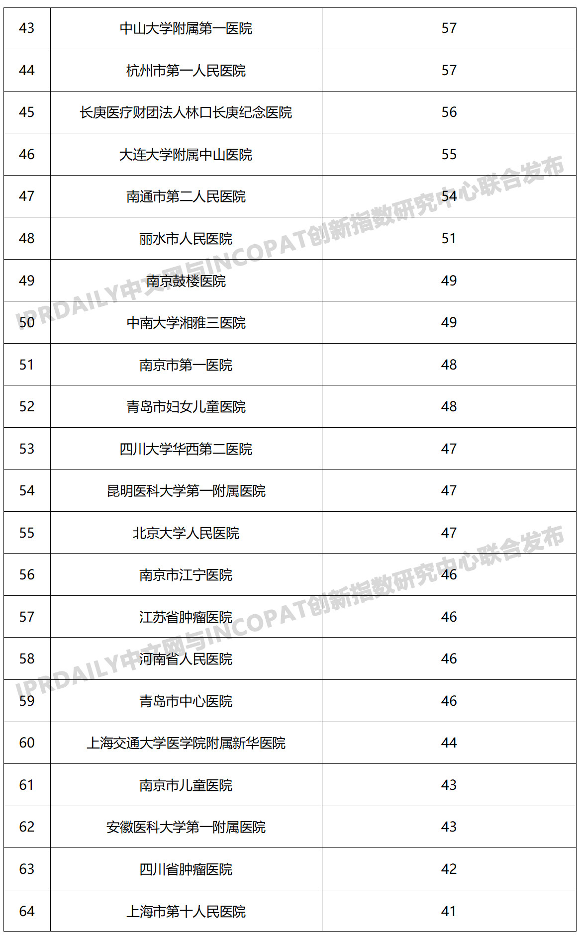 2019年中國(guó)醫(yī)院發(fā)明專利排行榜（TOP100）