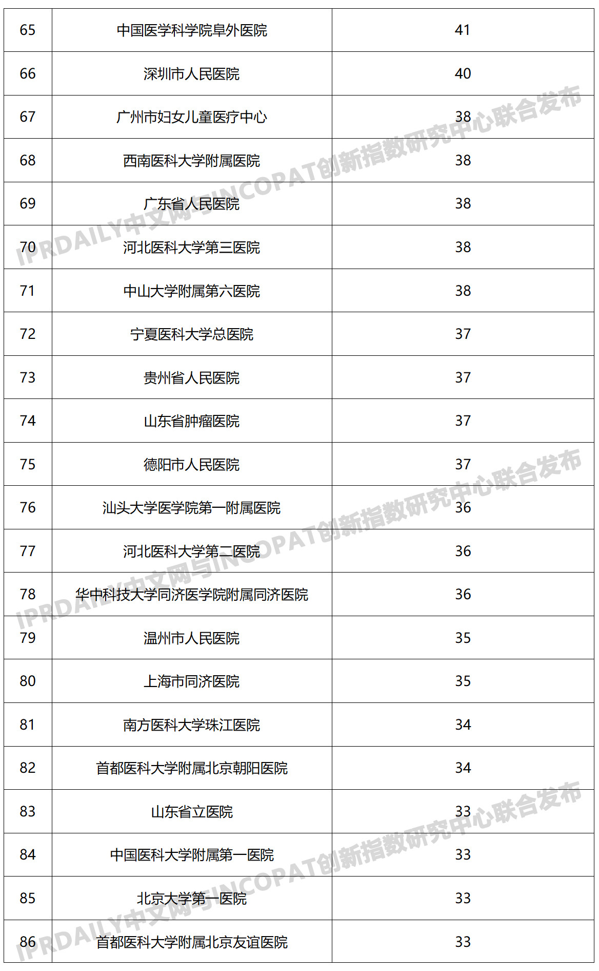 2019年中國(guó)醫(yī)院發(fā)明專利排行榜（TOP100）