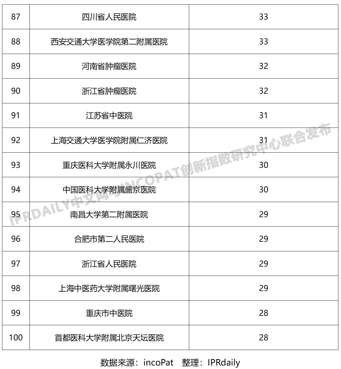 2019年中國(guó)醫(yī)院發(fā)明專利排行榜（TOP100）