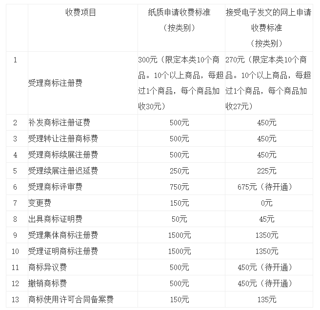 一文讀懂“商標業(yè)務(wù)繳費&退款指南”