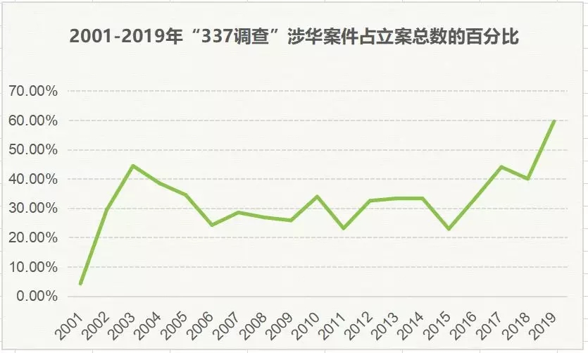 2017-2019年“337調(diào)查”涉粵案件及粵企應(yīng)對(duì)情況報(bào)告