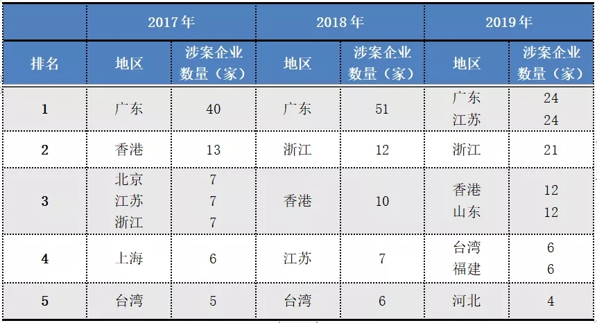 2017-2019年“337調(diào)查”涉粵案件及粵企應(yīng)對(duì)情況報(bào)告