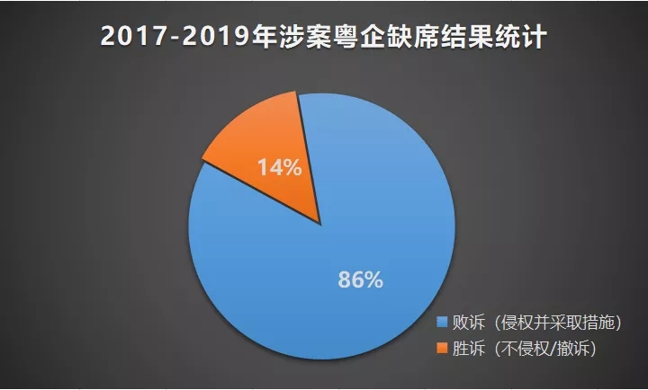 2017-2019年“337調(diào)查”涉粵案件及粵企應(yīng)對(duì)情況報(bào)告