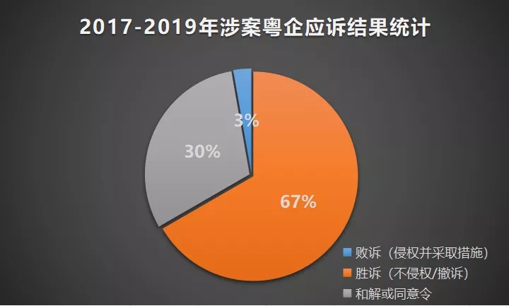 2017-2019年“337調(diào)查”涉粵案件及粵企應(yīng)對(duì)情況報(bào)告