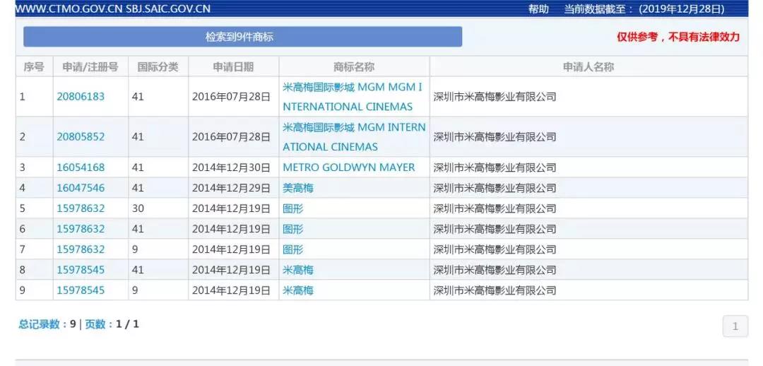 好萊塢“老字號(hào)”米高梅來(lái)華起訴，深圳這家影業(yè)公司被判賠償600萬(wàn)元！