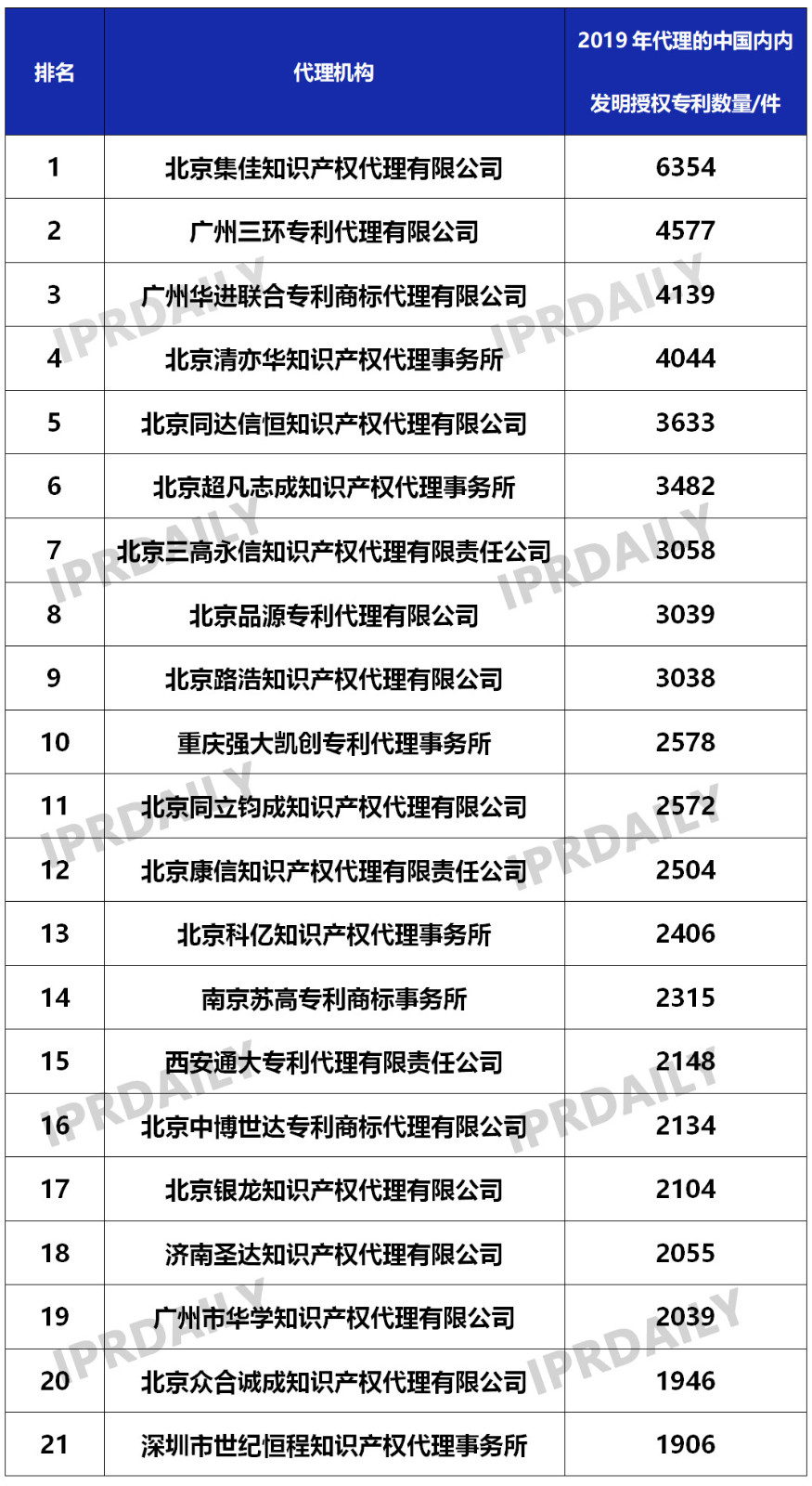 2019年國內申請人在中國授權發(fā)明專利申請代理機構排名（TOP50）