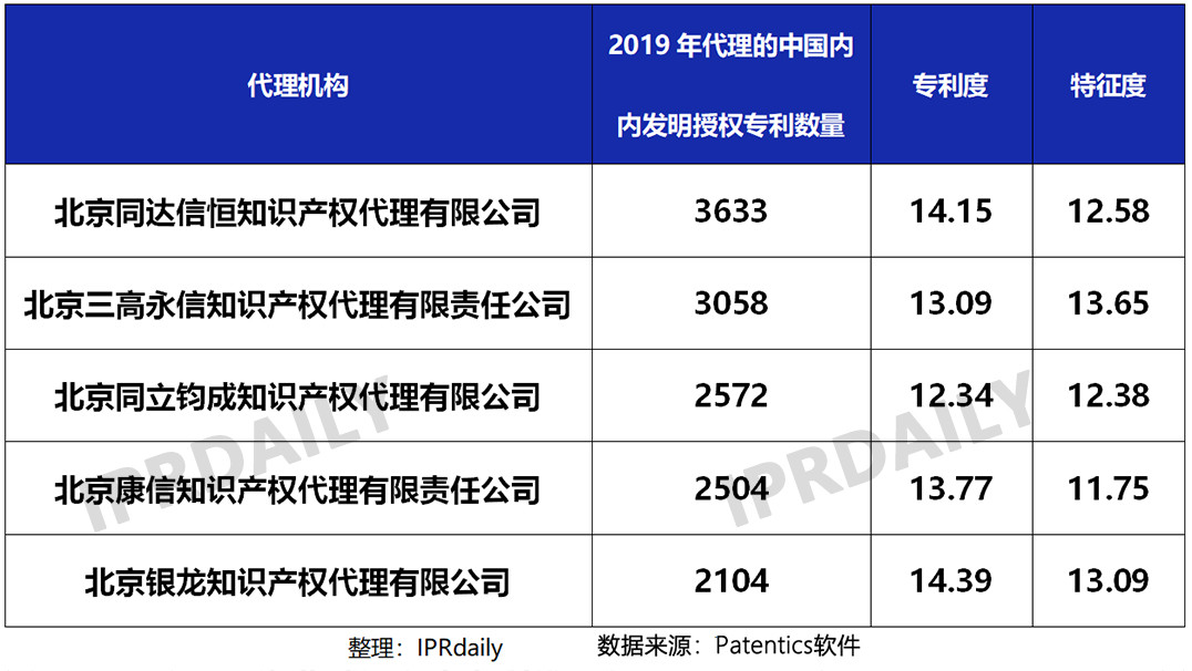 2019年國內(nèi)申請(qǐng)人在中國授權(quán)發(fā)明專利申請(qǐng)代理機(jī)構(gòu)排名（TOP50）