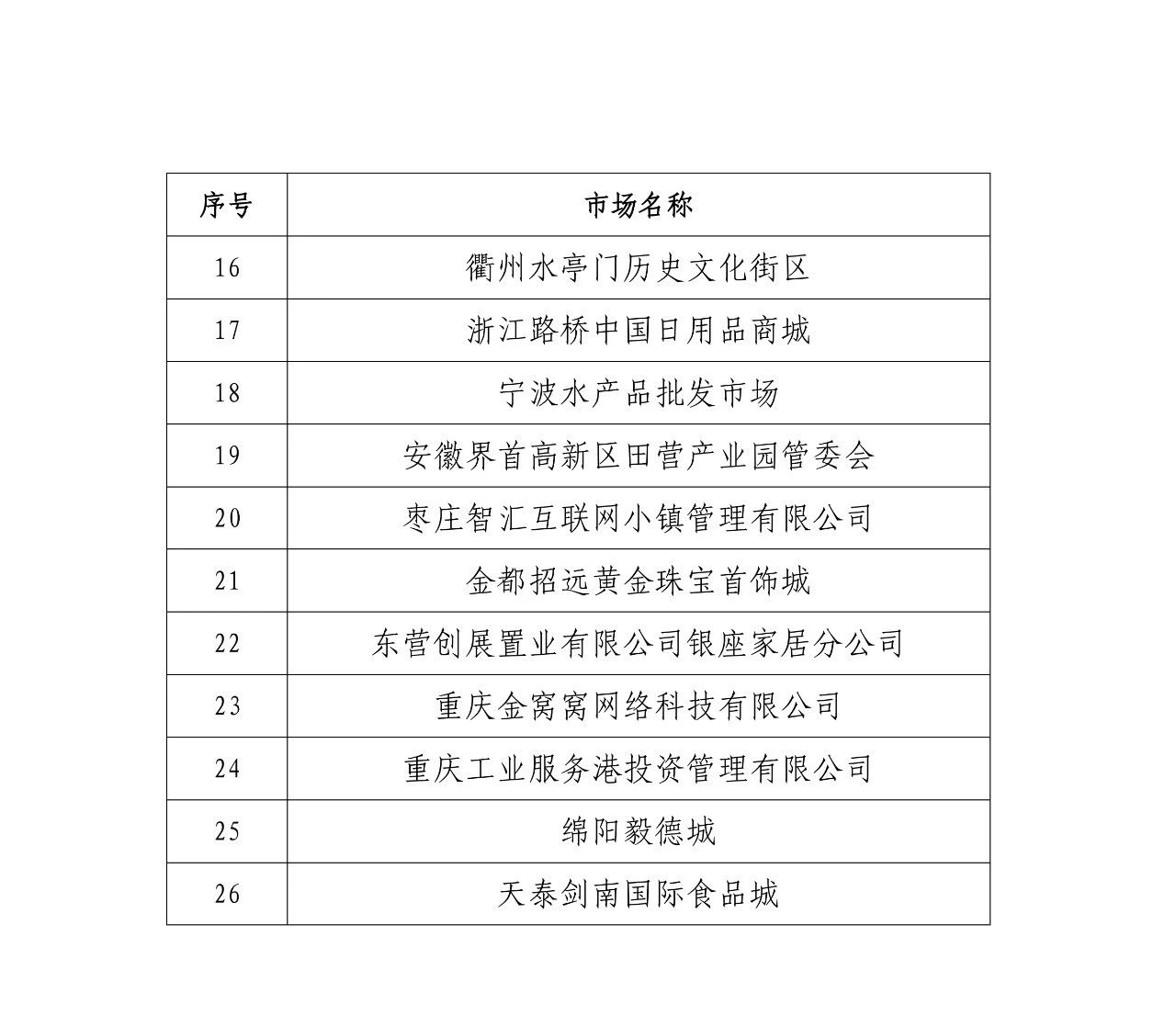 國(guó)知局公布第四批及通過(guò)第一批續(xù)延審查的國(guó)家級(jí)知識(shí)產(chǎn)權(quán)保護(hù)規(guī)范化市場(chǎng)