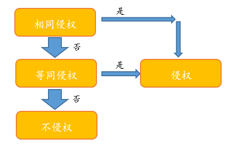 閑話嘮“等同”，淺探“風(fēng)險(xiǎn)”路