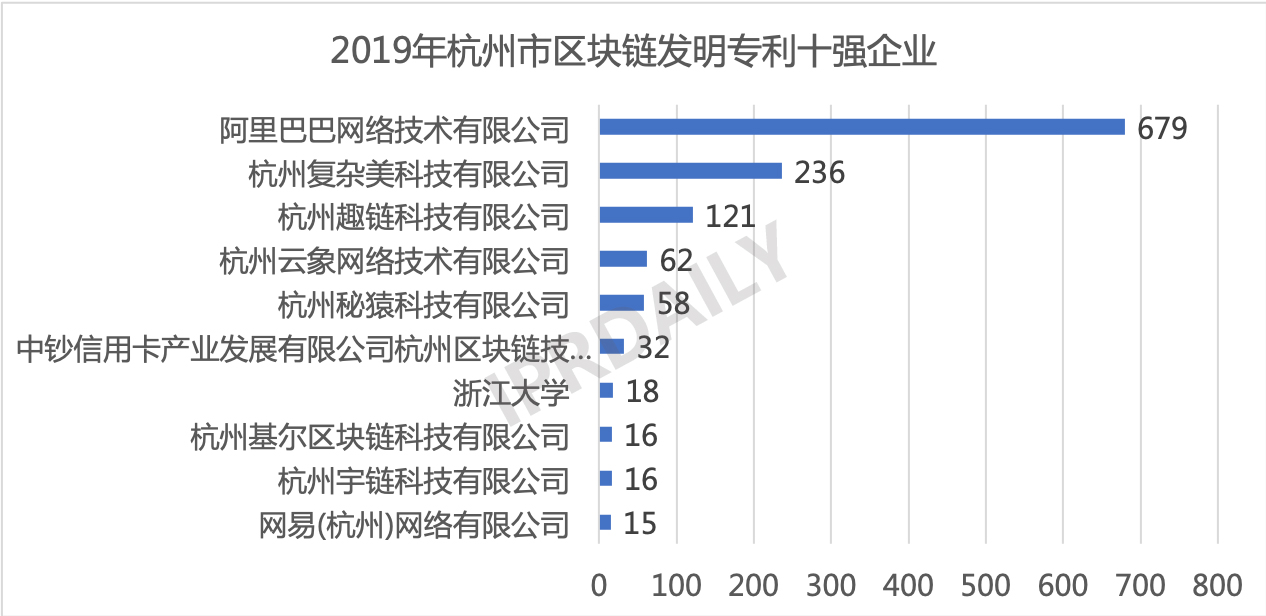 2019年中國(guó)城市區(qū)塊鏈發(fā)明專利排行榜（TOP30） ?