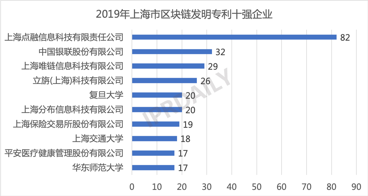 2019年中國(guó)城市區(qū)塊鏈發(fā)明專利排行榜（TOP30） ?