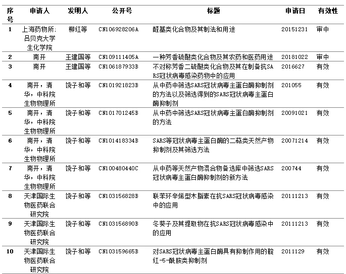 新型冠狀病毒藥品篩選，專利或起關(guān)鍵作用