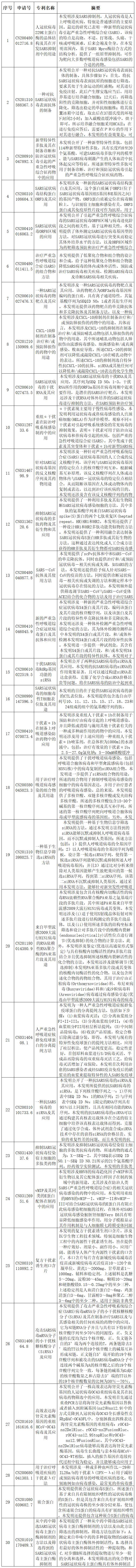 抗擊新型冠狀病毒肺炎專利資源遴選（五）--生物制藥專利