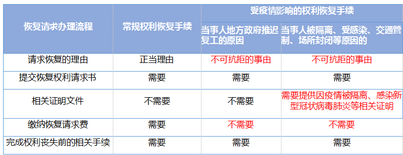 國(guó)知局對(duì)受疫情影響的國(guó)內(nèi)專利期限問(wèn)題，如何快速回應(yīng)？