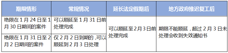 國(guó)知局對(duì)受疫情影響的國(guó)內(nèi)專利期限問(wèn)題，如何快速回應(yīng)？